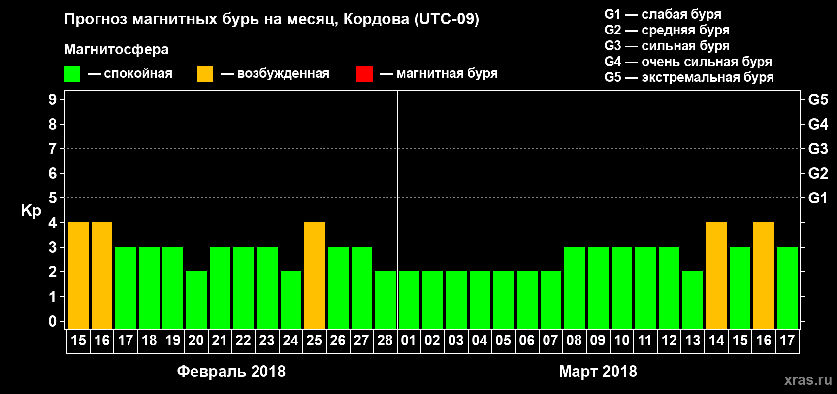 Прогноз максимального суточного геомагнитного индекса Kp на <b>1 месяц</b> (31 день) <b>с 15 февраля по 17 марта 2018 г</b>