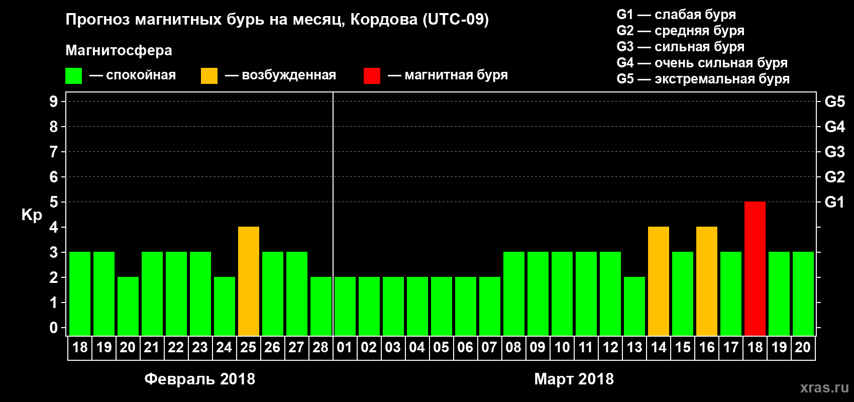 Прогноз максимального суточного геомагнитного индекса Kp на <b>1 месяц</b> (31 день) <b>с 18 февраля по 20 марта 2018 г</b>