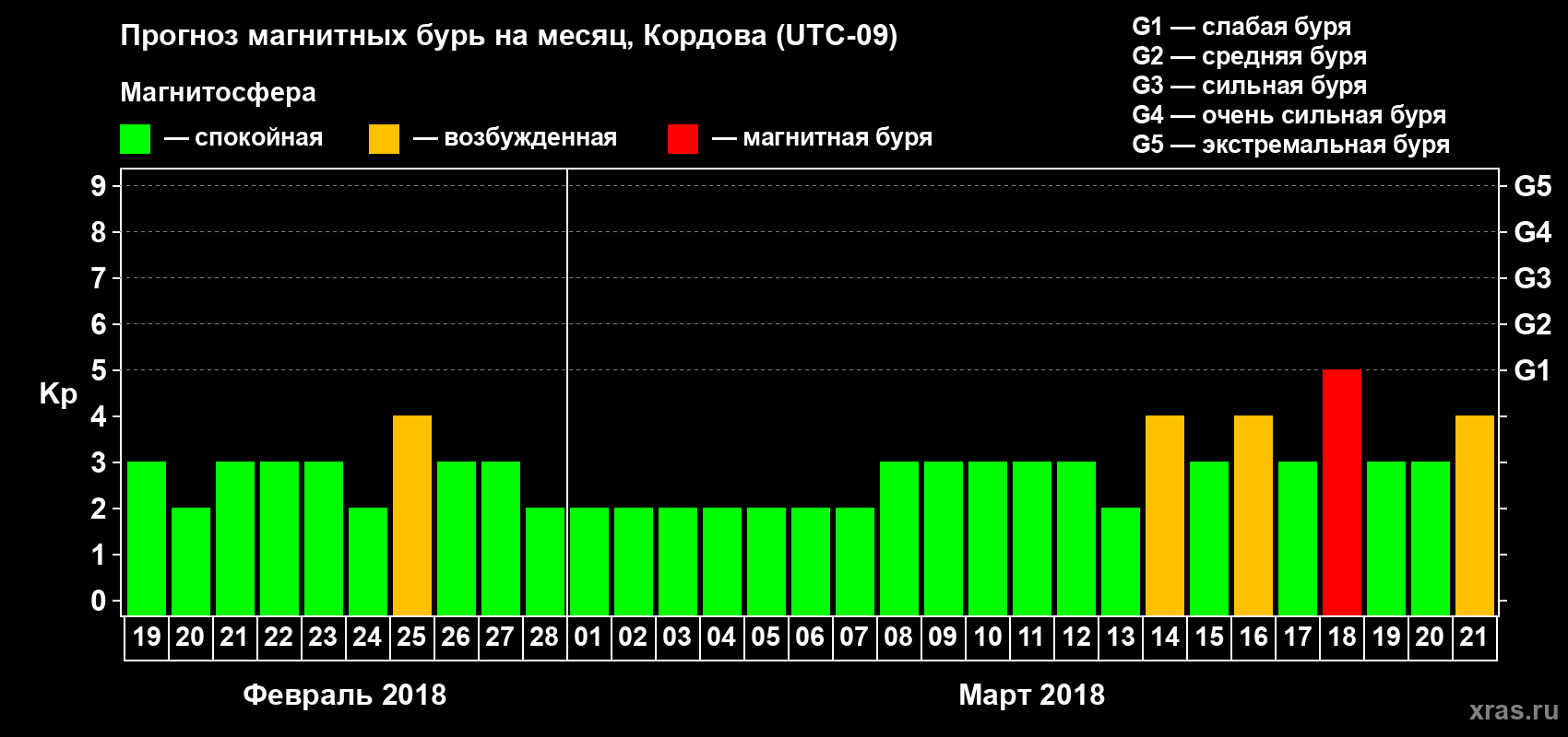 Прогноз максимального суточного геомагнитного индекса Kp на <b>1 месяц</b> (31 день) <b>с 19 февраля по 21 марта 2018 г</b>