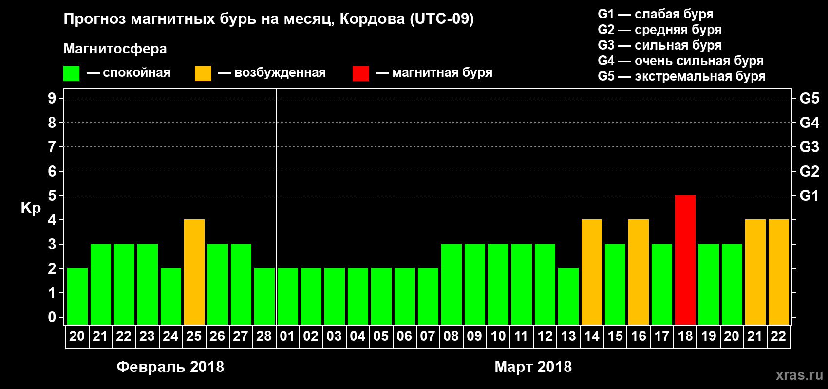 Прогноз максимального суточного геомагнитного индекса Kp на <b>1 месяц</b> (31 день) <b>с 20 февраля по 22 марта 2018 г</b>