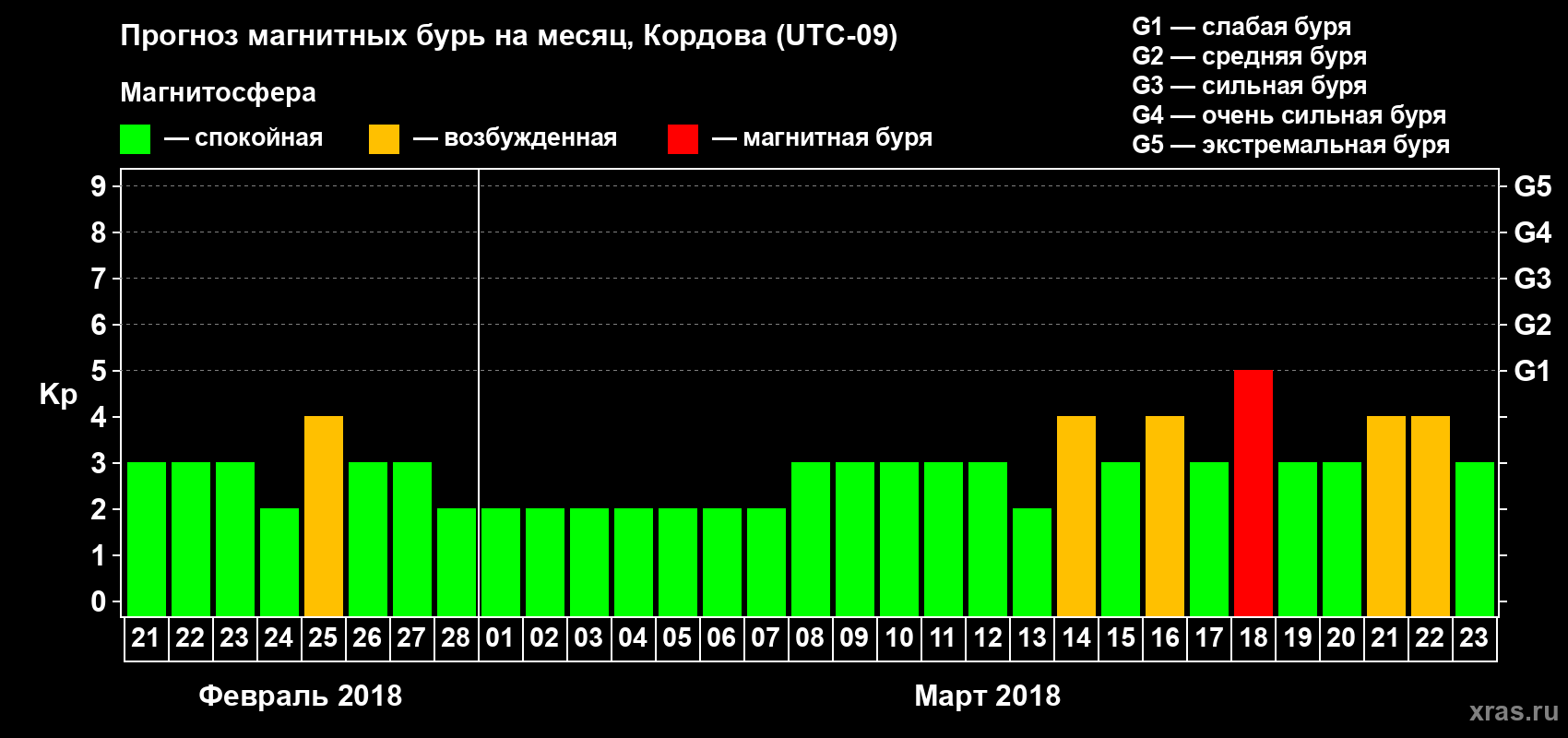 Прогноз максимального суточного геомагнитного индекса Kp на <b>1 месяц</b> (31 день) <b>с 21 февраля по 23 марта 2018 г</b>