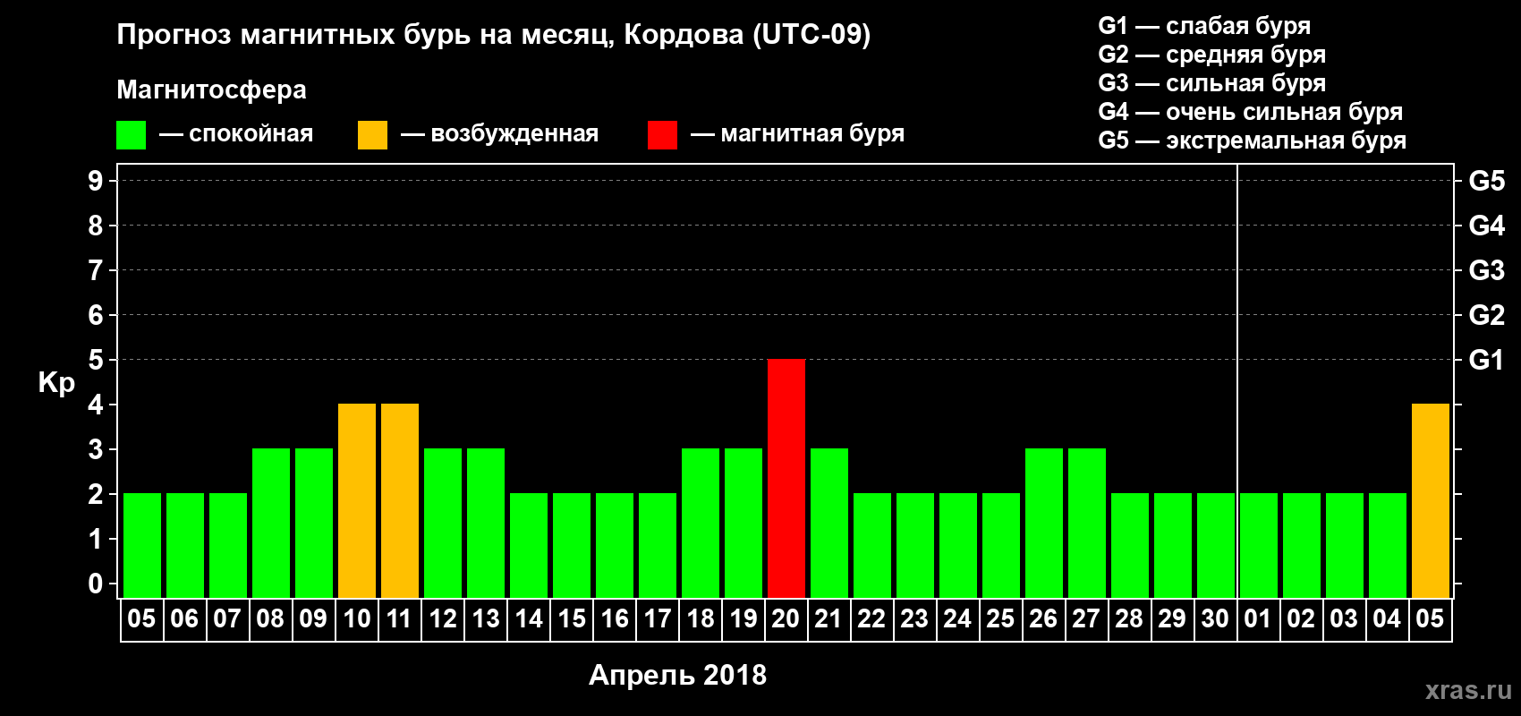 Прогноз максимального суточного геомагнитного индекса Kp на <b>1 месяц</b> (31 день) <b>с 05 апреля по 05 мая 2018 г</b>
