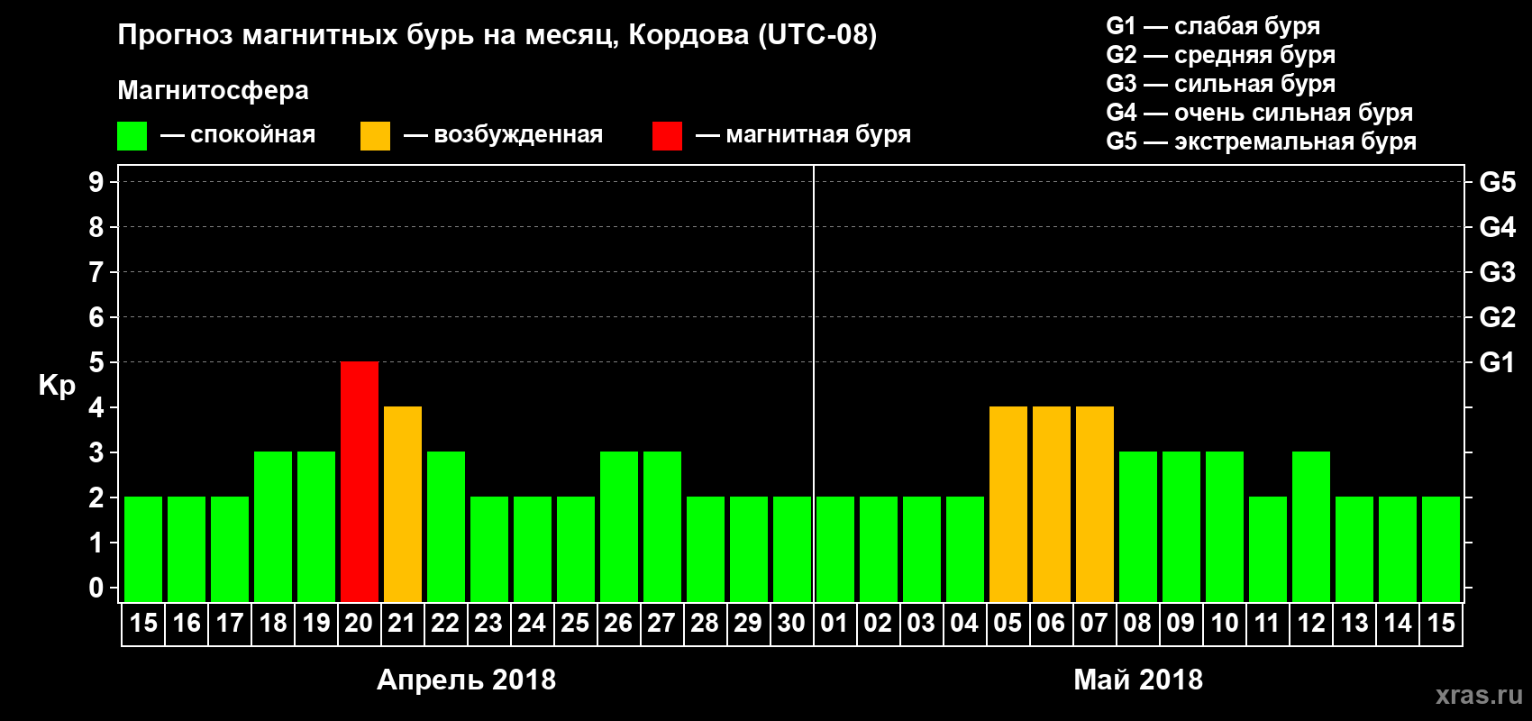 Прогноз максимального суточного геомагнитного индекса Kp на <b>1 месяц</b> (31 день) <b>с 15 апреля по 15 мая 2018 г</b>