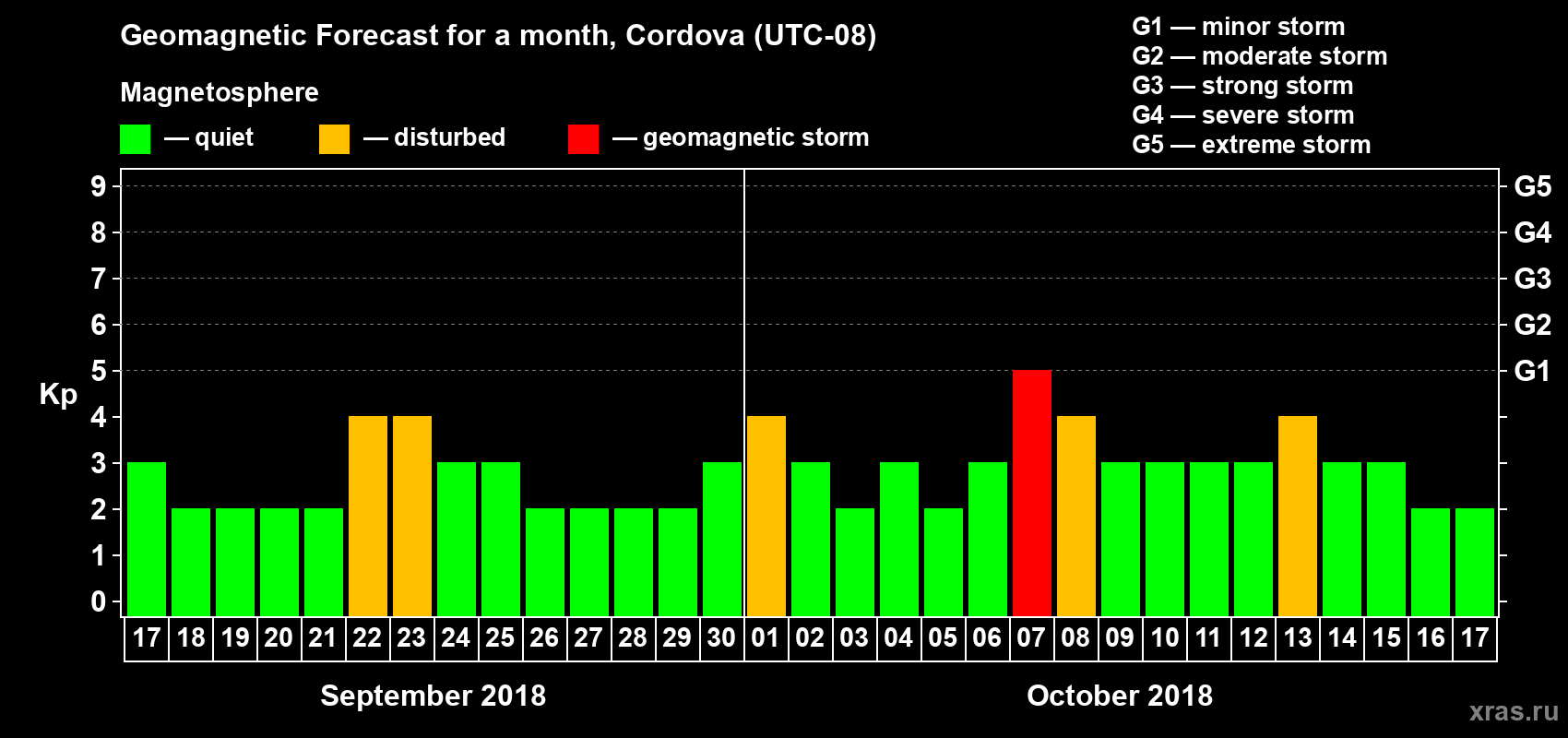 Forecast of the daily maximal value of geomagnetic index Kp for <b>1 month</b> (31 days) <b>from Sep 17, 2018 to Oct 17, 2018</b>