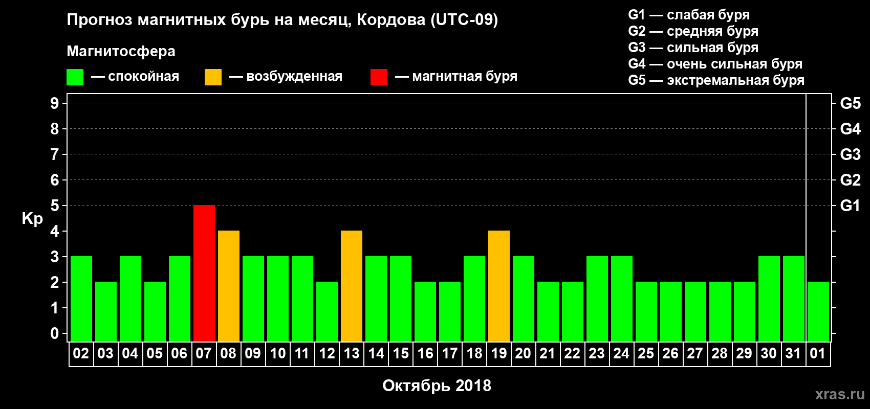 Прогноз максимального суточного геомагнитного индекса Kp на <b>1 месяц</b> (31 день) <b>с 02 октября по 01 ноября 2018 г</b>
