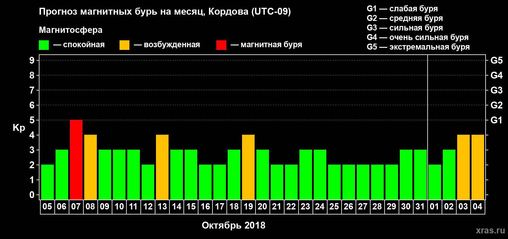 Прогноз максимального суточного геомагнитного индекса Kp на <b>1 месяц</b> (31 день) <b>с 05 октября по 04 ноября 2018 г</b>