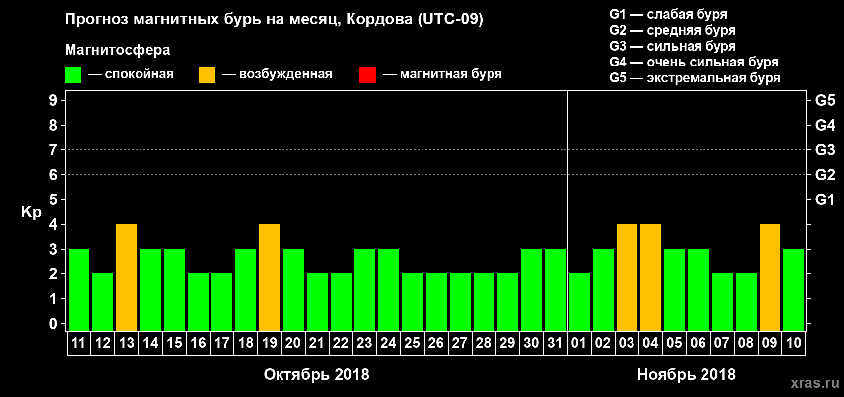 Прогноз максимального суточного геомагнитного индекса Kp на <b>1 месяц</b> (31 день) <b>с 11 октября по 10 ноября 2018 г</b>