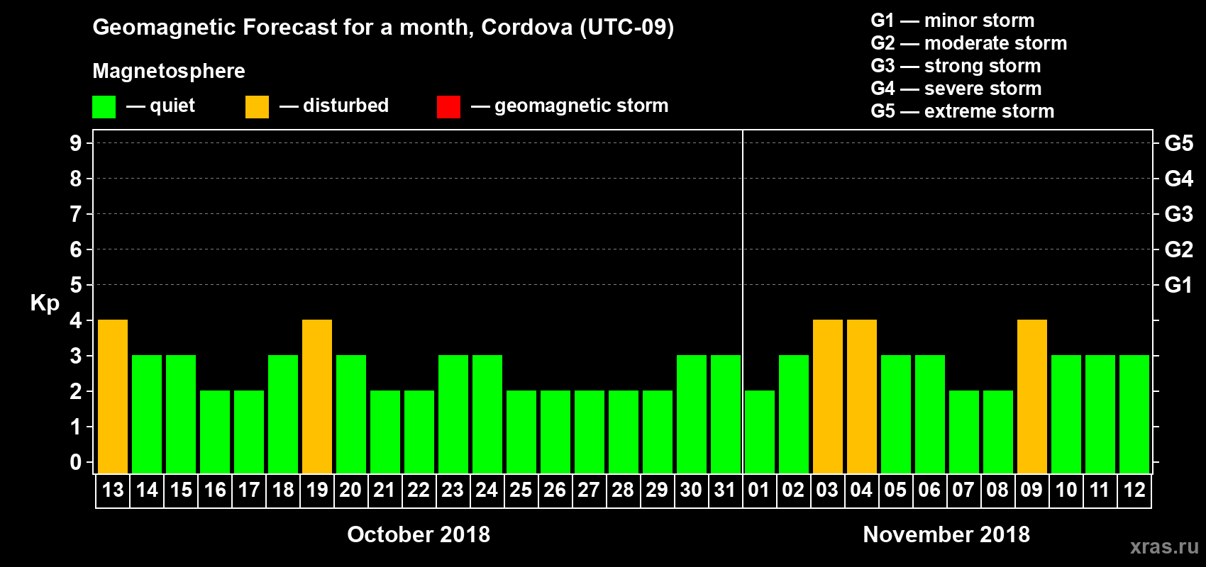 Forecast of the daily maximal value of geomagnetic index Kp for <b>1 month</b> (31 days) <b>from Oct 13, 2018 to Nov 12, 2018</b>