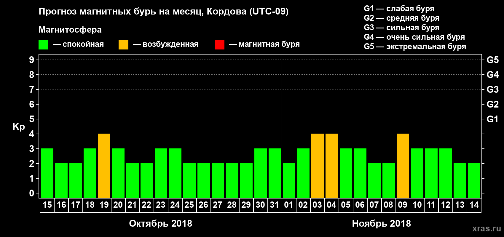 Прогноз максимального суточного геомагнитного индекса Kp на <b>1 месяц</b> (31 день) <b>с 15 октября по 14 ноября 2018 г</b>