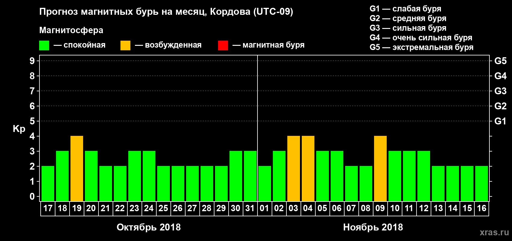 Прогноз максимального суточного геомагнитного индекса Kp на <b>1 месяц</b> (31 день) <b>с 17 октября по 16 ноября 2018 г</b>