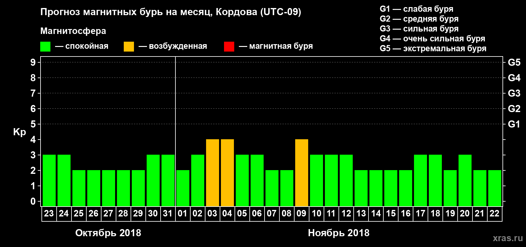 Прогноз максимального суточного геомагнитного индекса Kp на <b>1 месяц</b> (31 день) <b>с 23 октября по 22 ноября 2018 г</b>