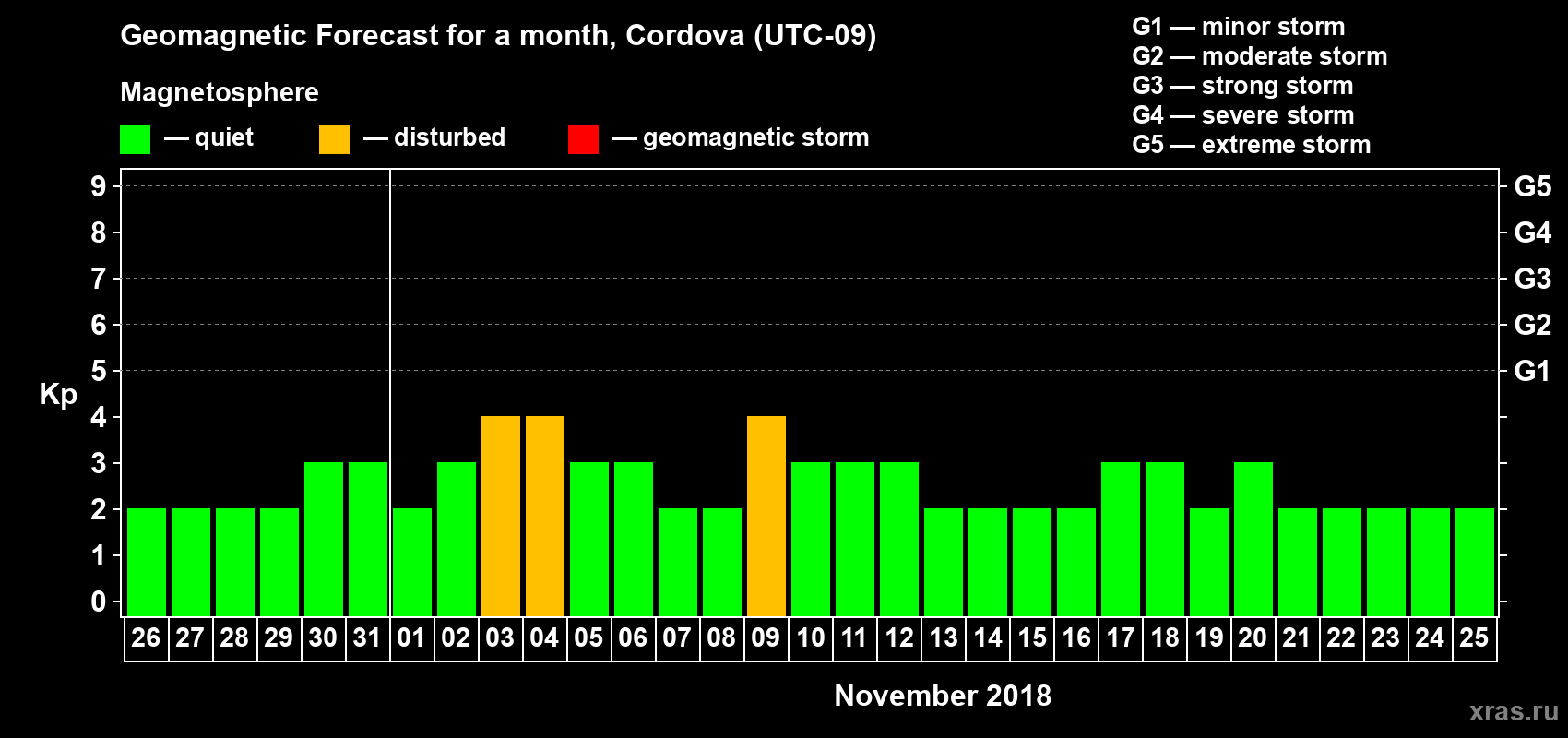 Forecast of the daily maximal value of geomagnetic index Kp for <b>1 month</b> (31 days) <b>from Oct 26, 2018 to Nov 25, 2018</b>