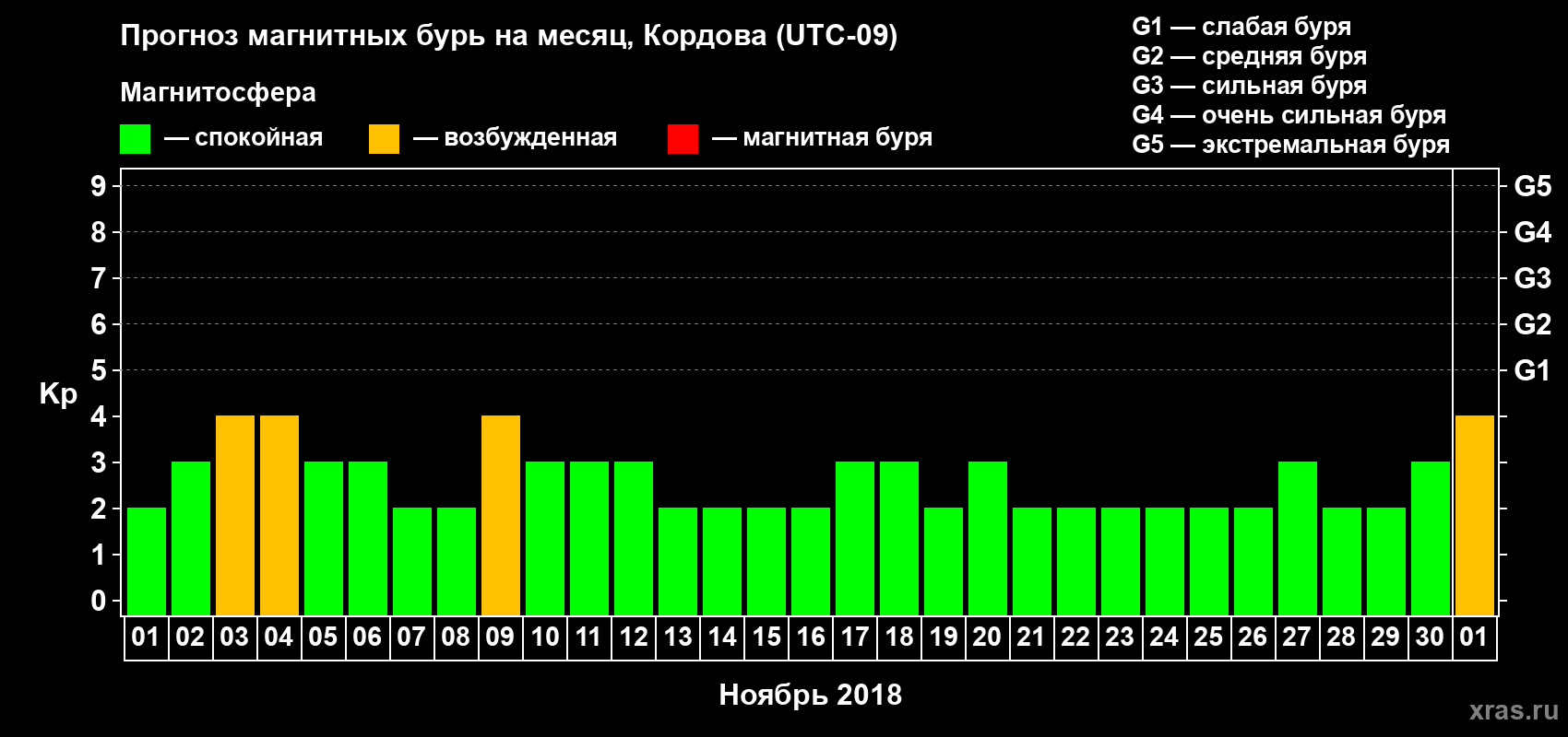 Прогноз максимального суточного геомагнитного индекса Kp на <b>1 месяц</b> (31 день) <b>с 01 ноября по 01 декабря 2018 г</b>