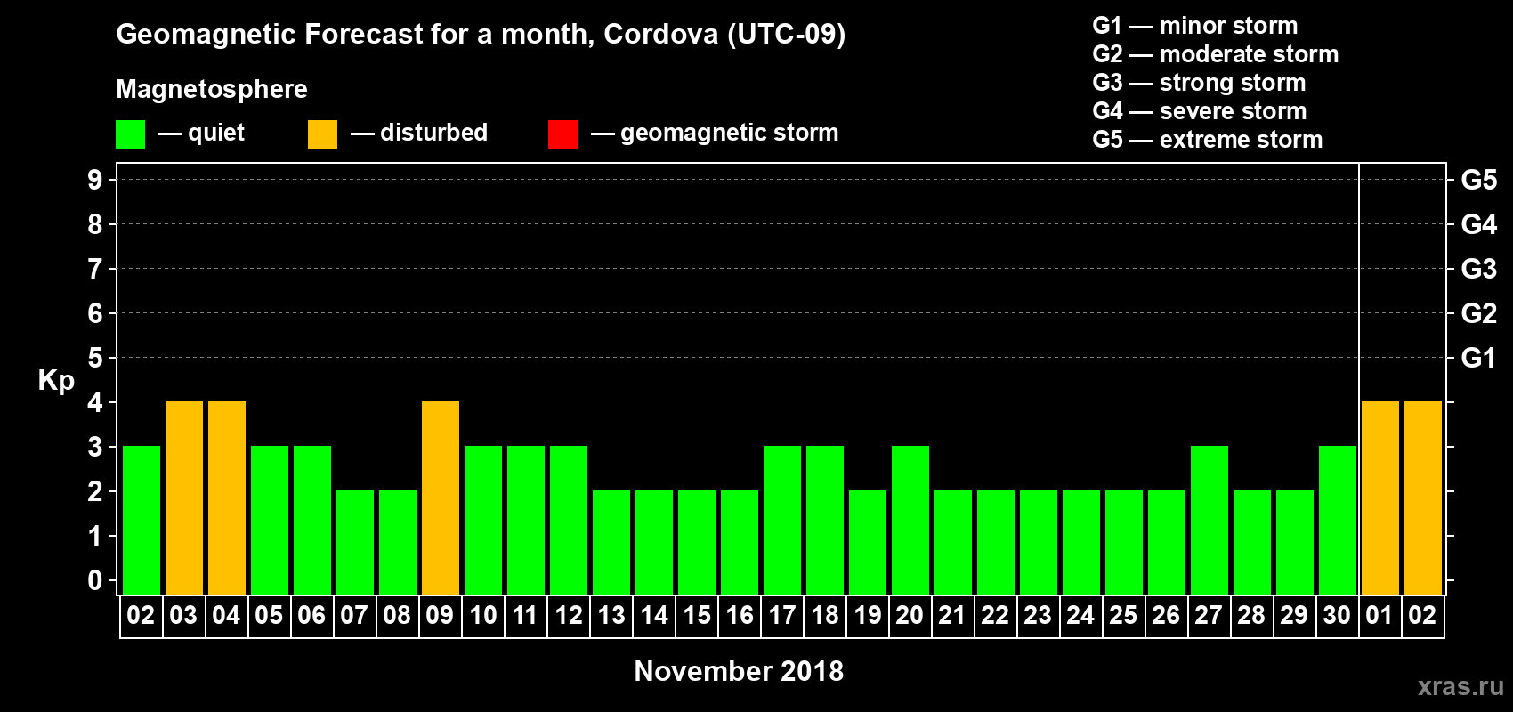 Forecast of the daily maximal value of geomagnetic index Kp for <b>1 month</b> (31 days) <b>from Nov 02, 2018 to Dec 02, 2018</b>