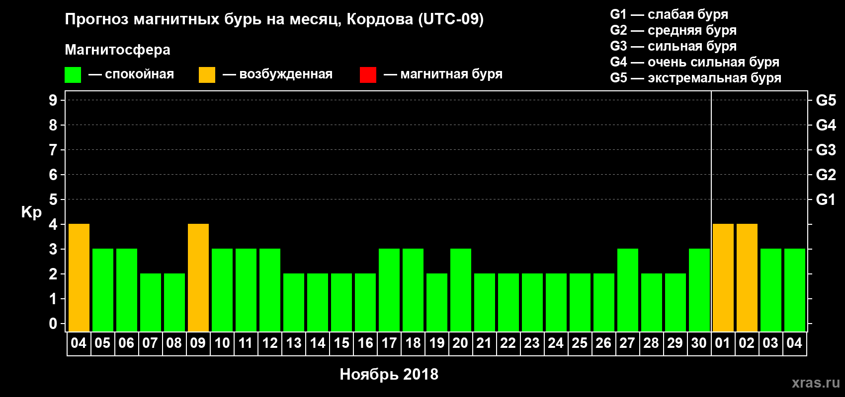 Прогноз максимального суточного геомагнитного индекса Kp на <b>1 месяц</b> (31 день) <b>с 04 ноября по 04 декабря 2018 г</b>