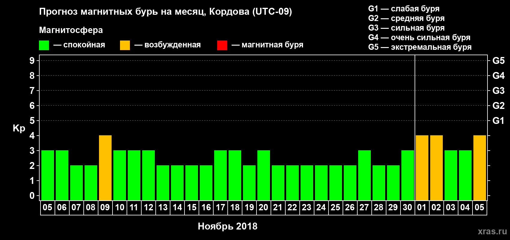Прогноз максимального суточного геомагнитного индекса Kp на <b>1 месяц</b> (31 день) <b>с 05 ноября по 05 декабря 2018 г</b>