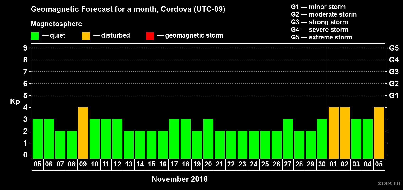 Forecast of the daily maximal value of geomagnetic index Kp for <b>1 month</b> (31 days) <b>from Nov 05, 2018 to Dec 05, 2018</b>