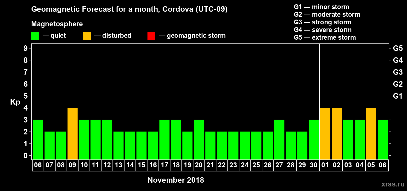 Forecast of the daily maximal value of geomagnetic index Kp for <b>1 month</b> (31 days) <b>from Nov 06, 2018 to Dec 06, 2018</b>