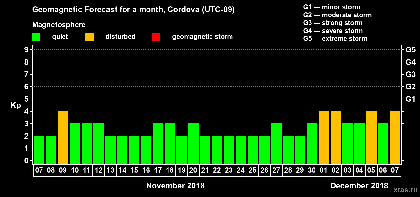 Forecast of the daily maximal value of geomagnetic index Kp for <b>1 month</b> (31 days) <b>from Nov 07, 2018 to Dec 07, 2018</b>