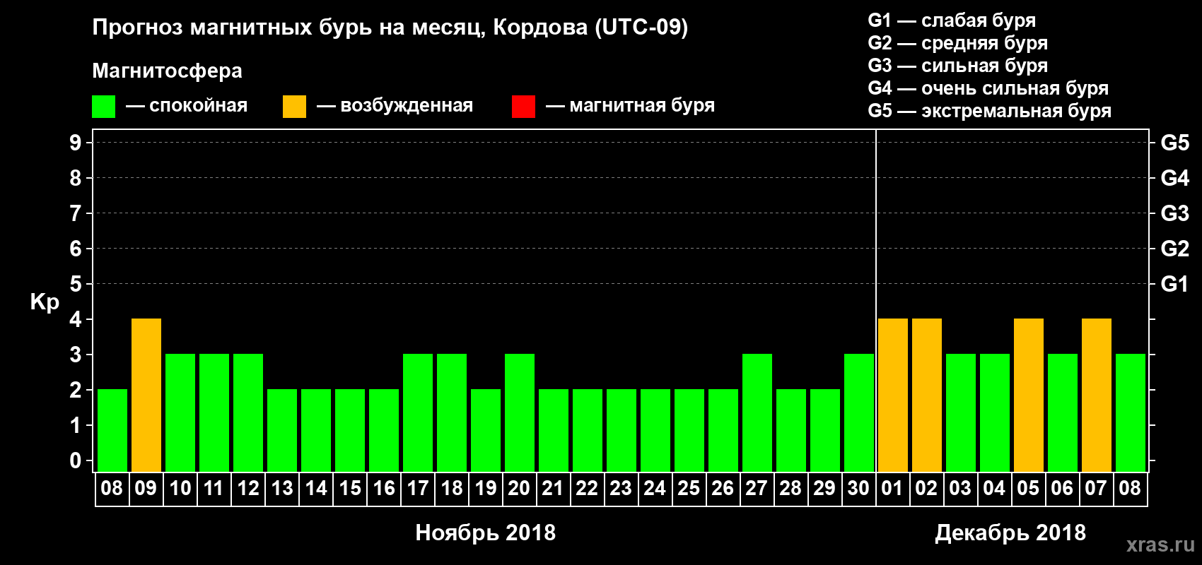 Прогноз максимального суточного геомагнитного индекса Kp на <b>1 месяц</b> (31 день) <b>с 08 ноября по 08 декабря 2018 г</b>