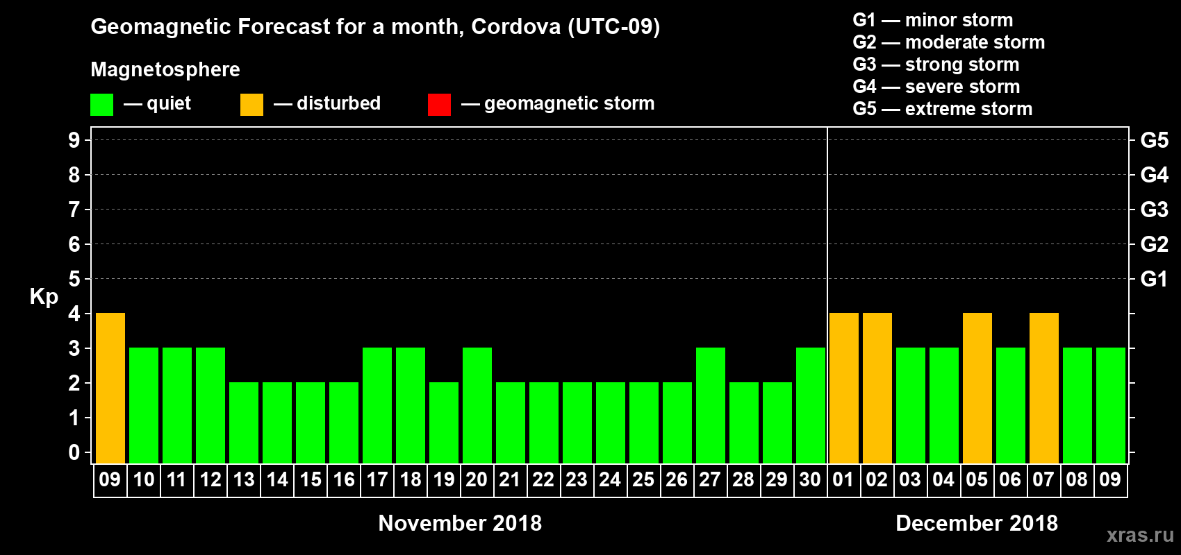 Forecast of the daily maximal value of geomagnetic index Kp for <b>1 month</b> (31 days) <b>from Nov 09, 2018 to Dec 09, 2018</b>