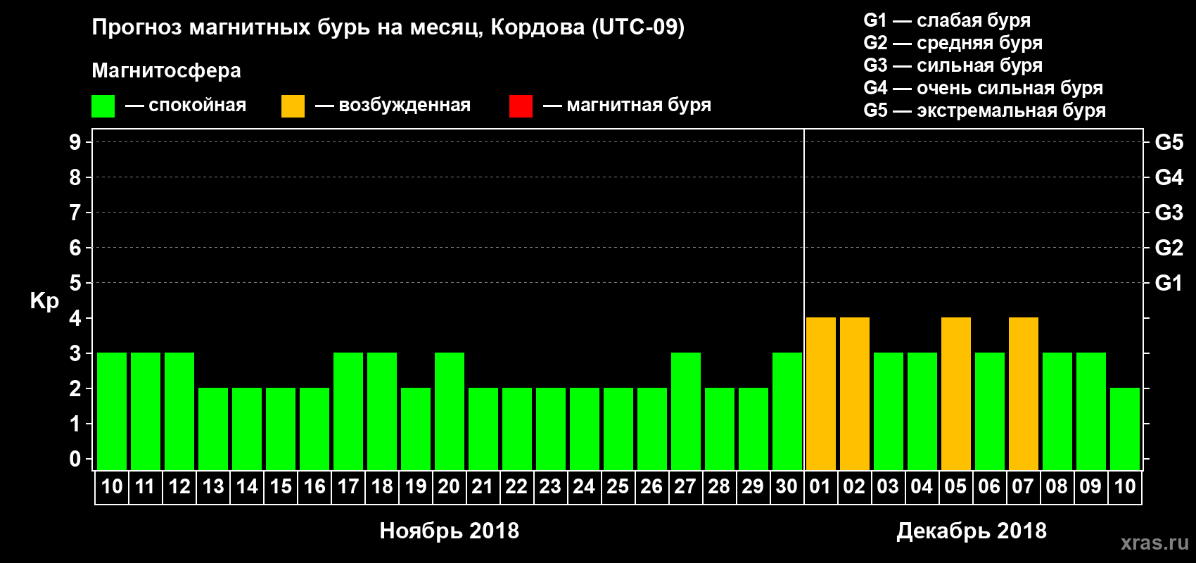 Прогноз максимального суточного геомагнитного индекса Kp на <b>1 месяц</b> (31 день) <b>с 10 ноября по 10 декабря 2018 г</b>