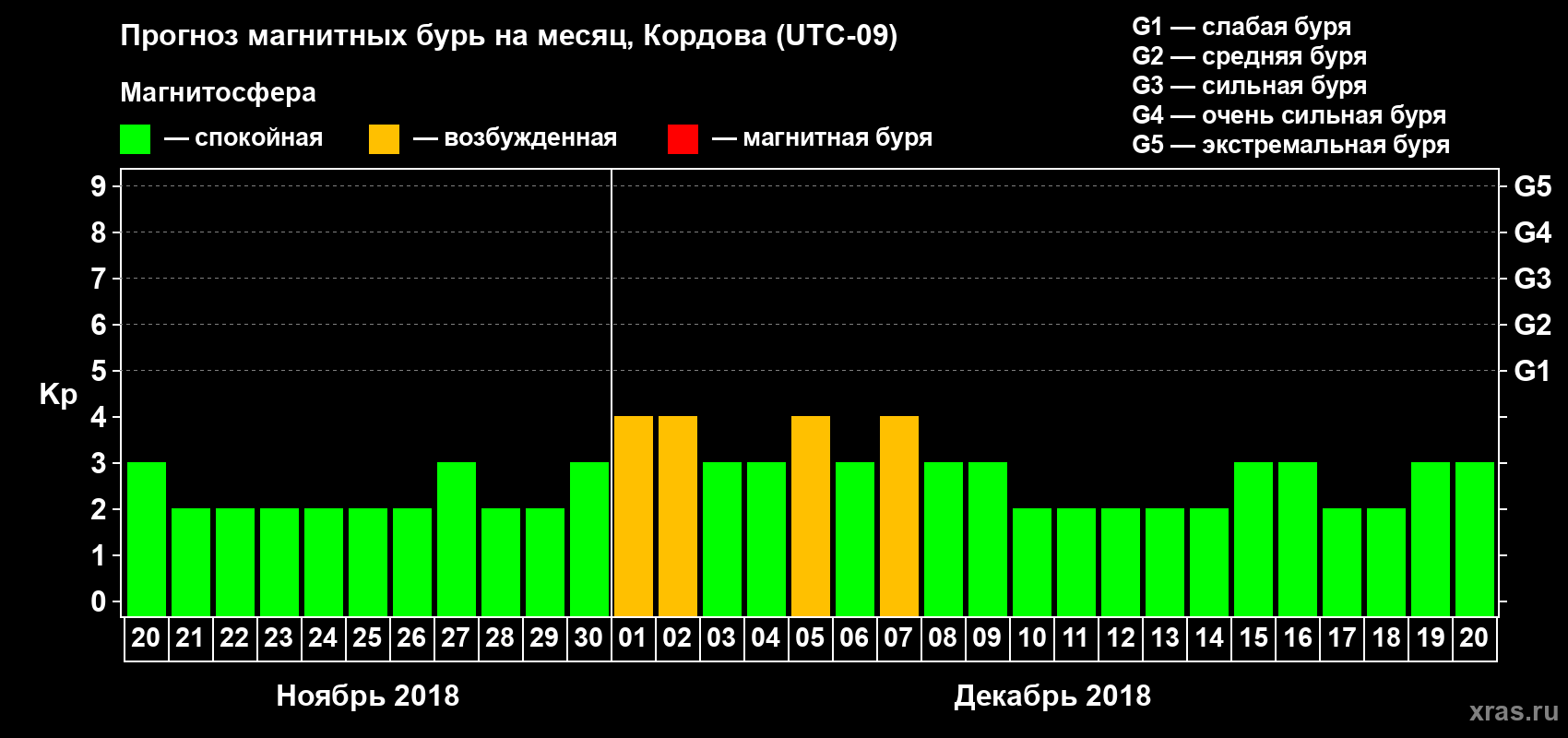 Прогноз максимального суточного геомагнитного индекса Kp на <b>1 месяц</b> (31 день) <b>с 20 ноября по 20 декабря 2018 г</b>