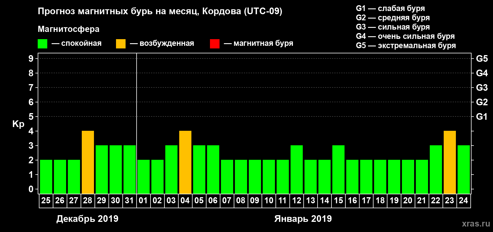 Прогноз максимального суточного геомагнитного индекса Kp на <b>1 месяц</b> (31 день) <b>с 25 декабря 2018 г по 24 января 2019 г</b>