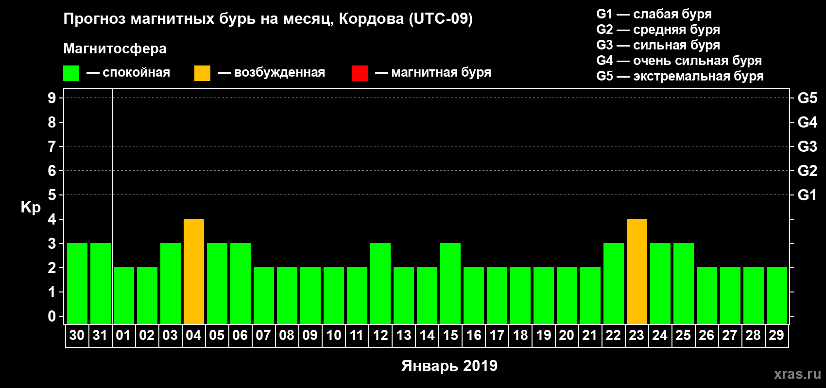 Прогноз максимального суточного геомагнитного индекса Kp на <b>1 месяц</b> (31 день) <b>с 30 декабря 2018 г по 29 января 2019 г</b>