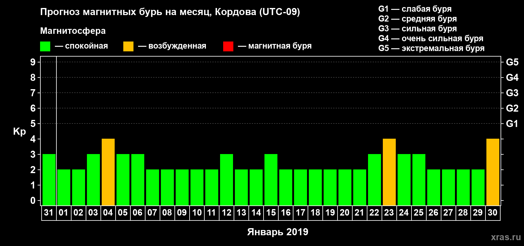 Прогноз максимального суточного геомагнитного индекса Kp на <b>1 месяц</b> (31 день) <b>с 31 декабря 2018 г по 30 января 2019 г</b>