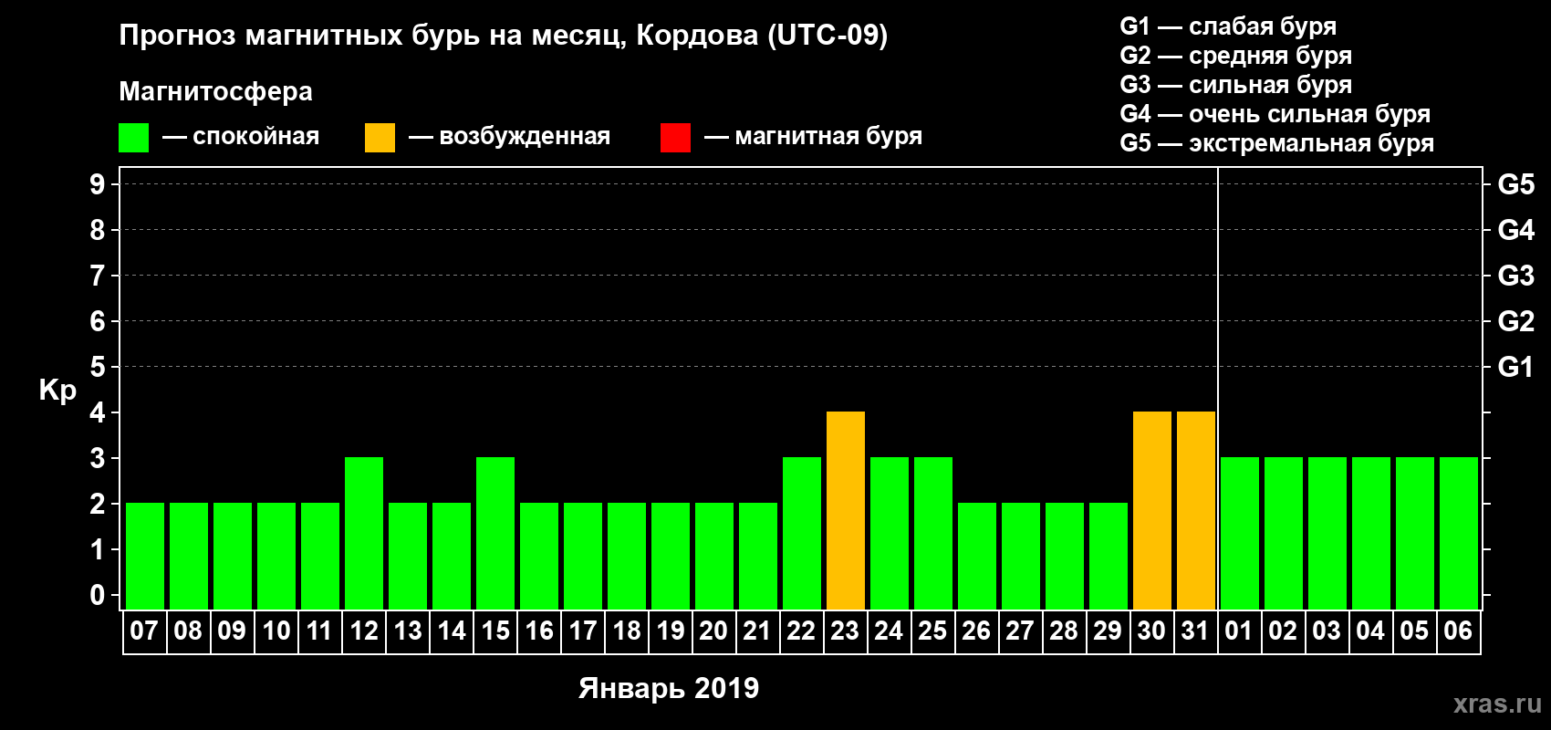 Прогноз максимального суточного геомагнитного индекса Kp на <b>1 месяц</b> (31 день) <b>с 07 января по 06 февраля 2019 г</b>