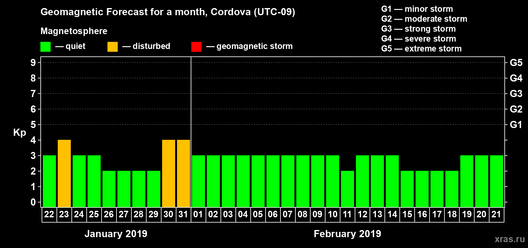 Forecast of the daily maximal value of geomagnetic index Kp for <b>1 month</b> (31 days) <b>from Jan 22, 2019 to Feb 21, 2019</b>