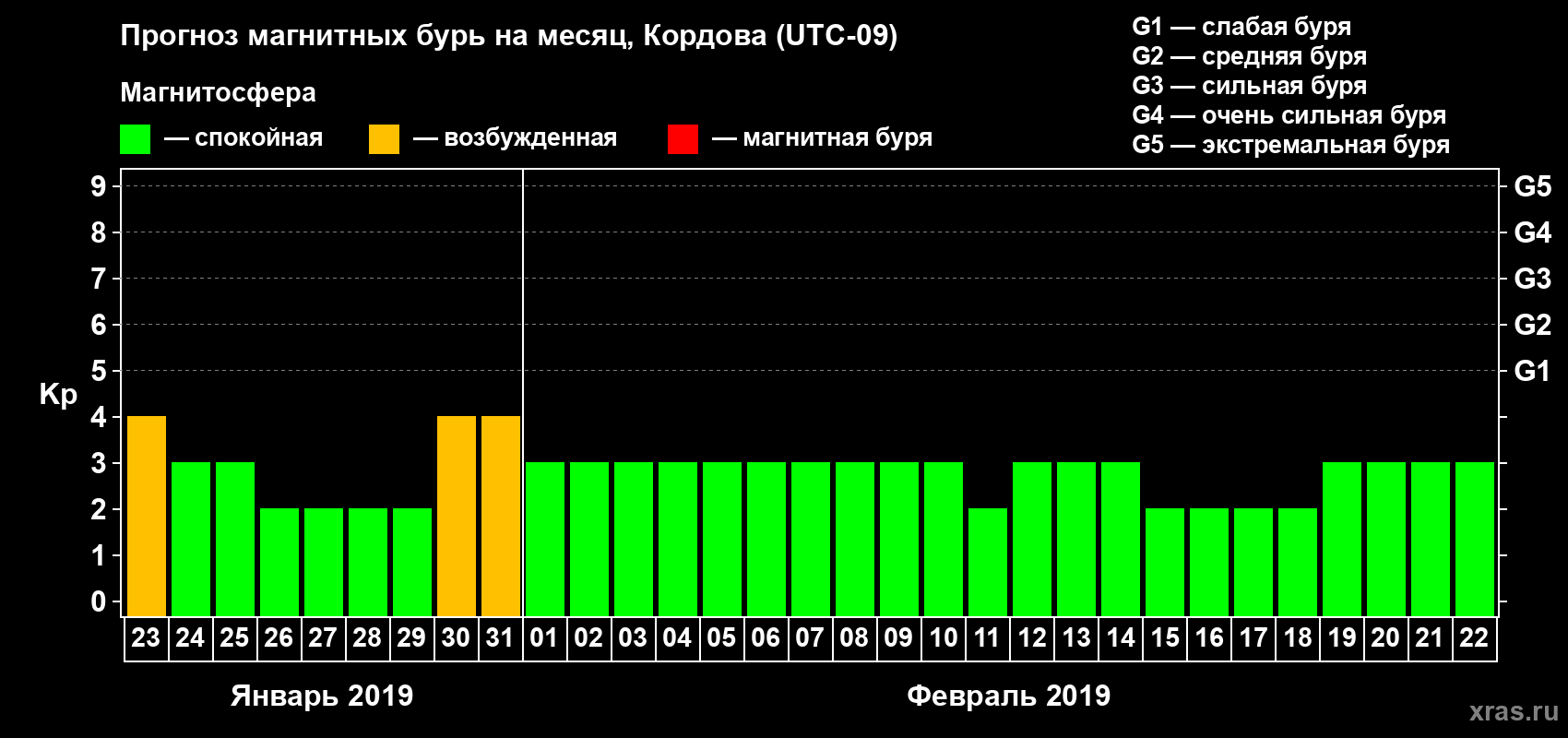 Прогноз максимального суточного геомагнитного индекса Kp на <b>1 месяц</b> (31 день) <b>с 23 января по 22 февраля 2019 г</b>