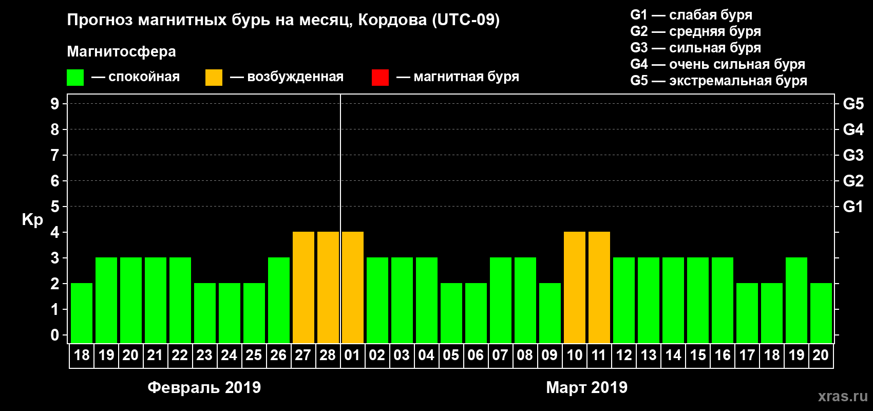 Прогноз максимального суточного геомагнитного индекса Kp на <b>1 месяц</b> (31 день) <b>с 18 февраля по 20 марта 2019 г</b>