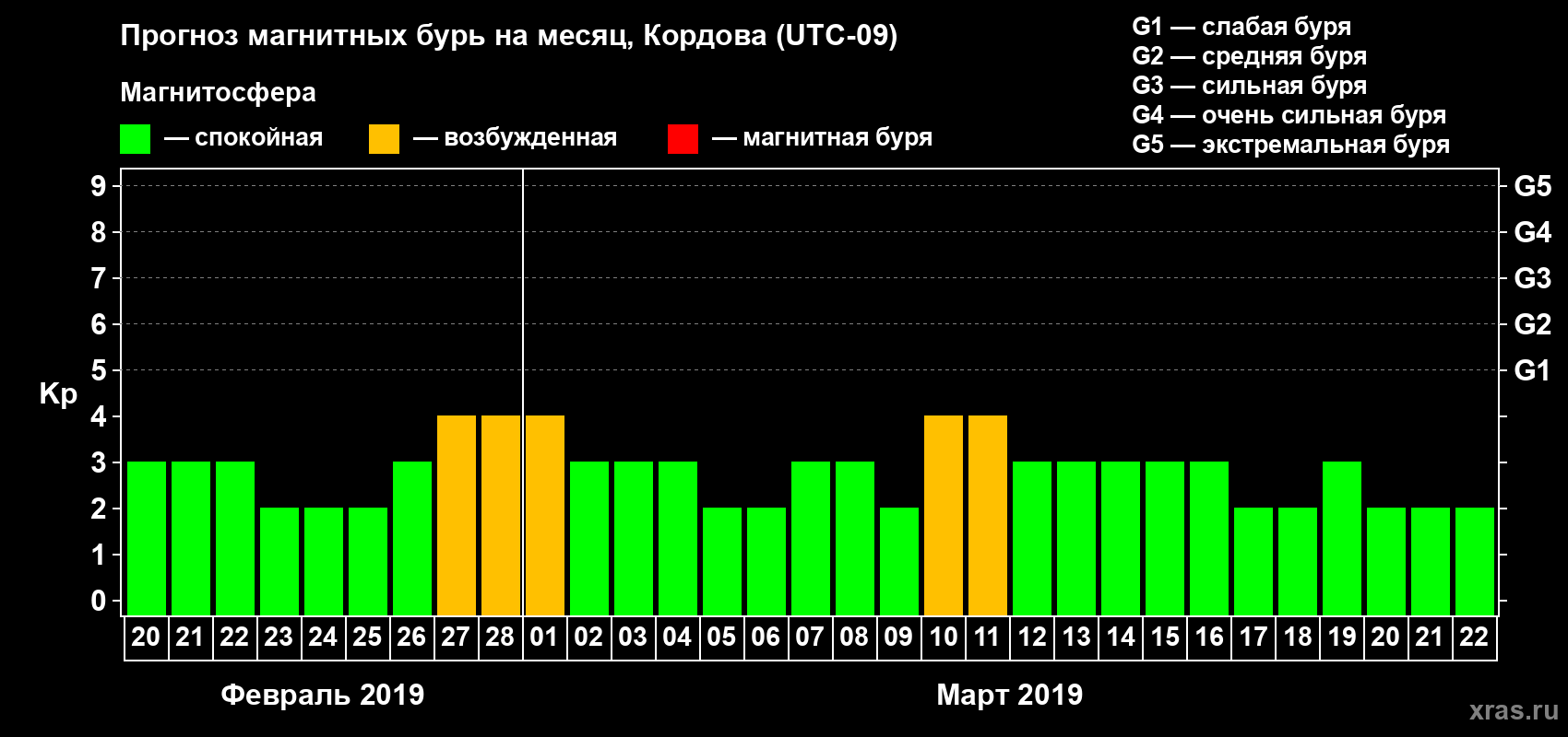 Прогноз максимального суточного геомагнитного индекса Kp на <b>1 месяц</b> (31 день) <b>с 20 февраля по 22 марта 2019 г</b>