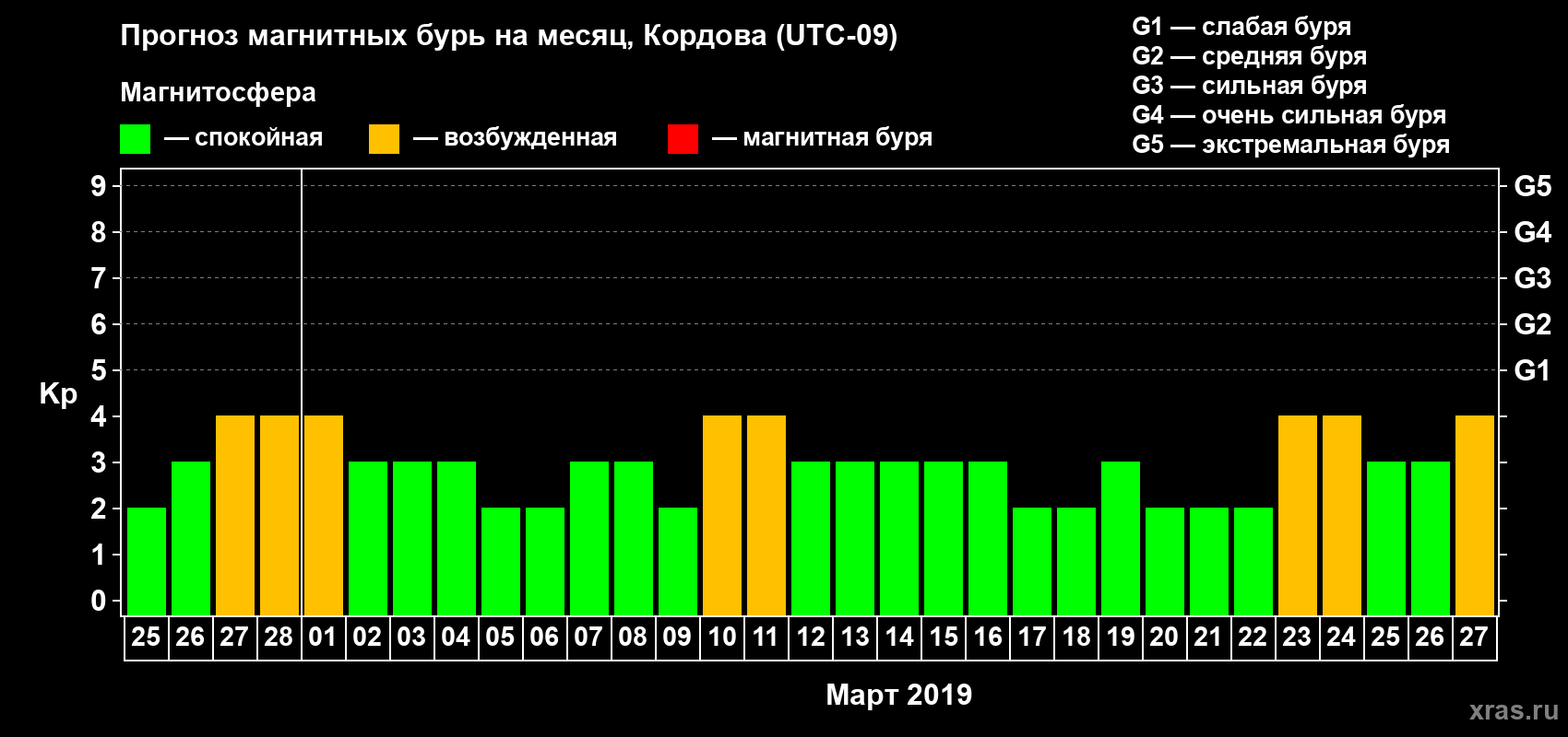 Прогноз максимального суточного геомагнитного индекса Kp на <b>1 месяц</b> (31 день) <b>с 25 февраля по 27 марта 2019 г</b>