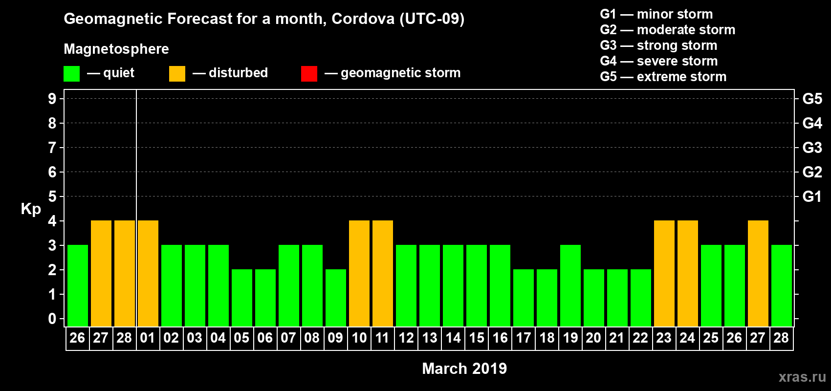 Forecast of the daily maximal value of geomagnetic index Kp for <b>1 month</b> (31 days) <b>from Feb 26, 2019 to Mar 28, 2019</b>