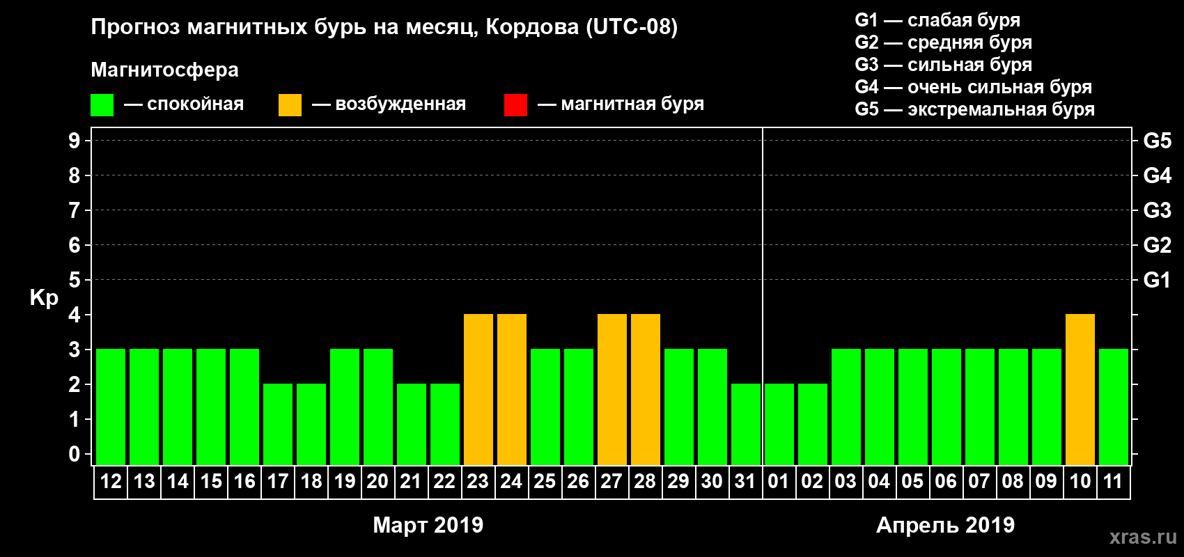 Прогноз максимального суточного геомагнитного индекса Kp на <b>1 месяц</b> (31 день) <b>с 12 марта по 11 апреля 2019 г</b>