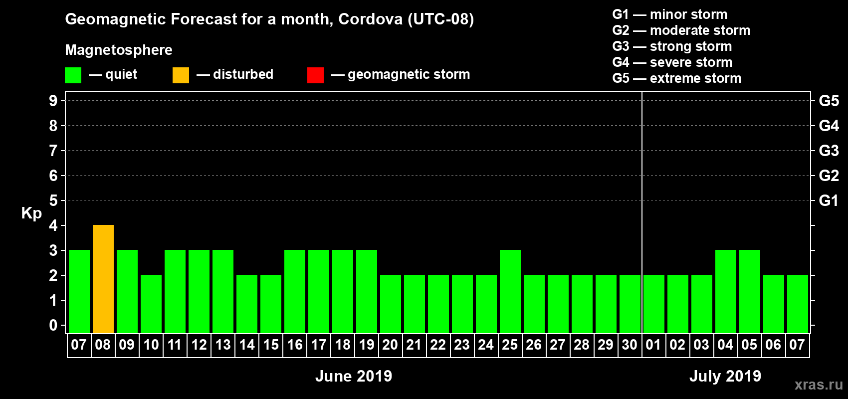 Forecast of the daily maximal value of geomagnetic index Kp for <b>1 month</b> (31 days) <b>from Jun 07, 2019 to Jul 07, 2019</b>