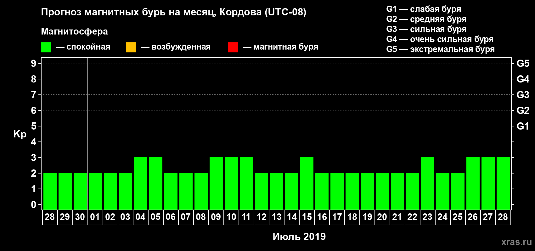 Прогноз максимального суточного геомагнитного индекса Kp на <b>1 месяц</b> (31 день) <b>с 28 июня по 28 июля 2019 г</b>