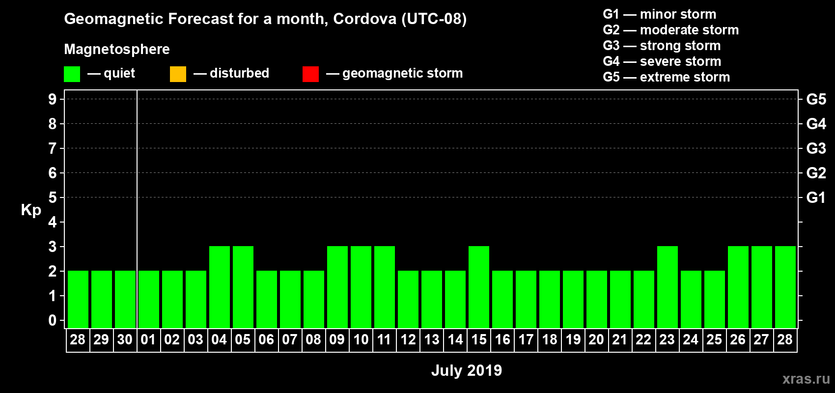 Forecast of the daily maximal value of geomagnetic index Kp for <b>1 month</b> (31 days) <b>from Jun 28, 2019 to Jul 28, 2019</b>