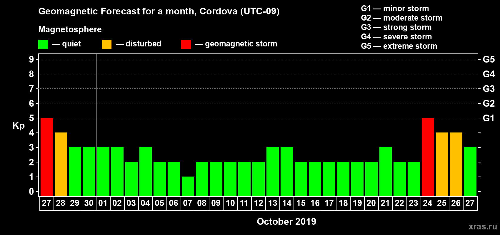 Forecast of the daily maximal value of geomagnetic index Kp for <b>1 month</b> (31 days) <b>from Sep 27, 2019 to Oct 27, 2019</b>