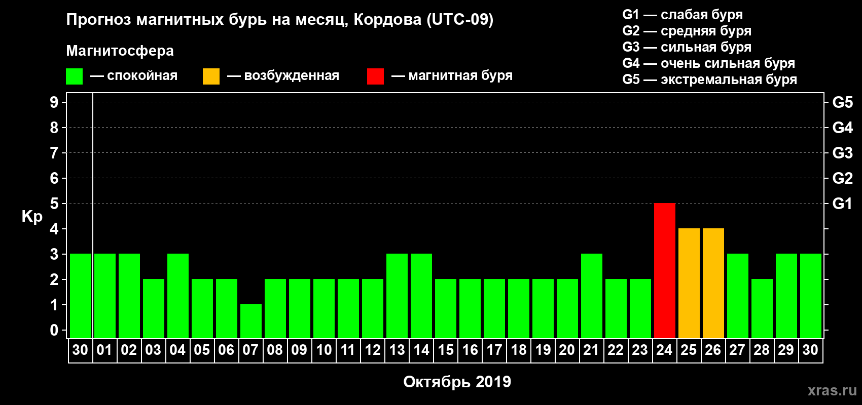 Прогноз максимального суточного геомагнитного индекса Kp на <b>1 месяц</b> (31 день) <b>с 30 сентября по 30 октября 2019 г</b>