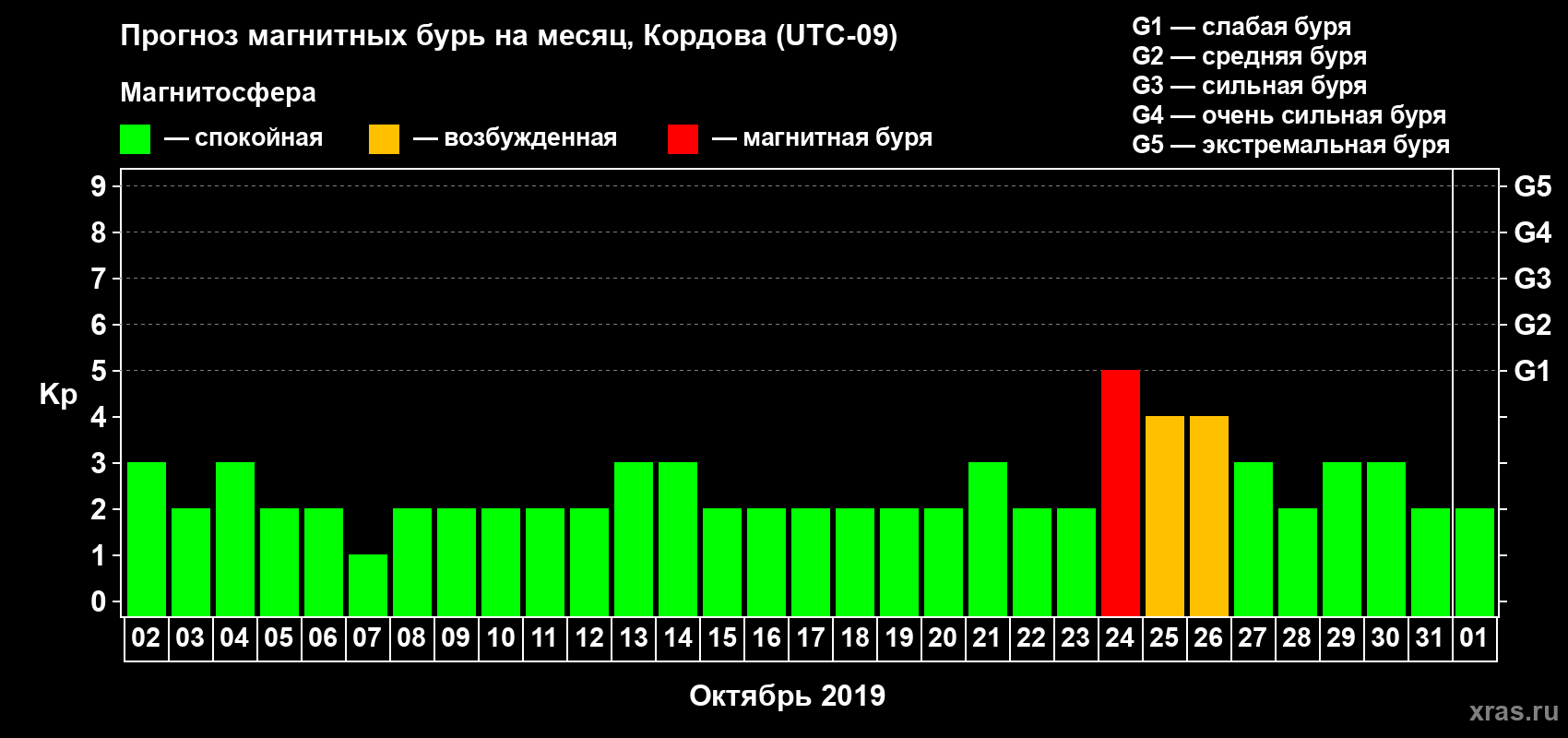 Прогноз максимального суточного геомагнитного индекса Kp на <b>1 месяц</b> (31 день) <b>с 02 октября по 01 ноября 2019 г</b>