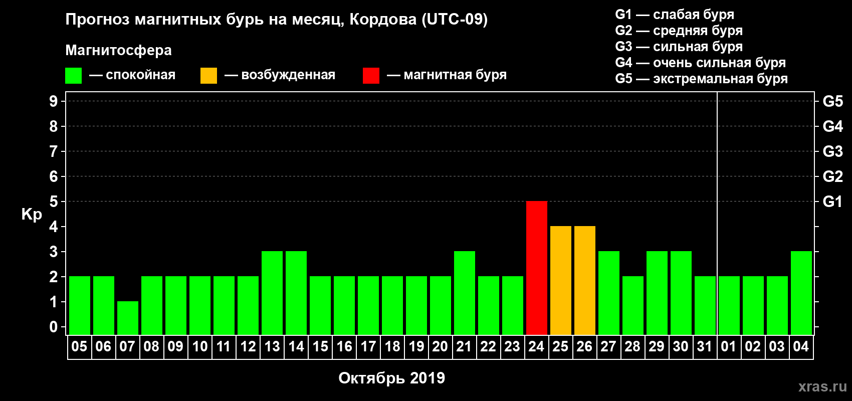 Прогноз максимального суточного геомагнитного индекса Kp на <b>1 месяц</b> (31 день) <b>с 05 октября по 04 ноября 2019 г</b>