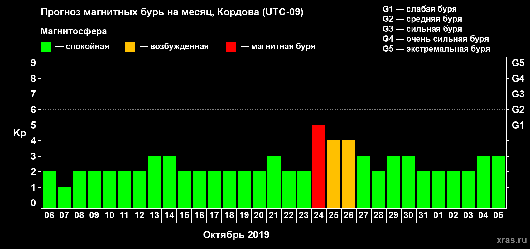Прогноз максимального суточного геомагнитного индекса Kp на <b>1 месяц</b> (31 день) <b>с 06 октября по 05 ноября 2019 г</b>