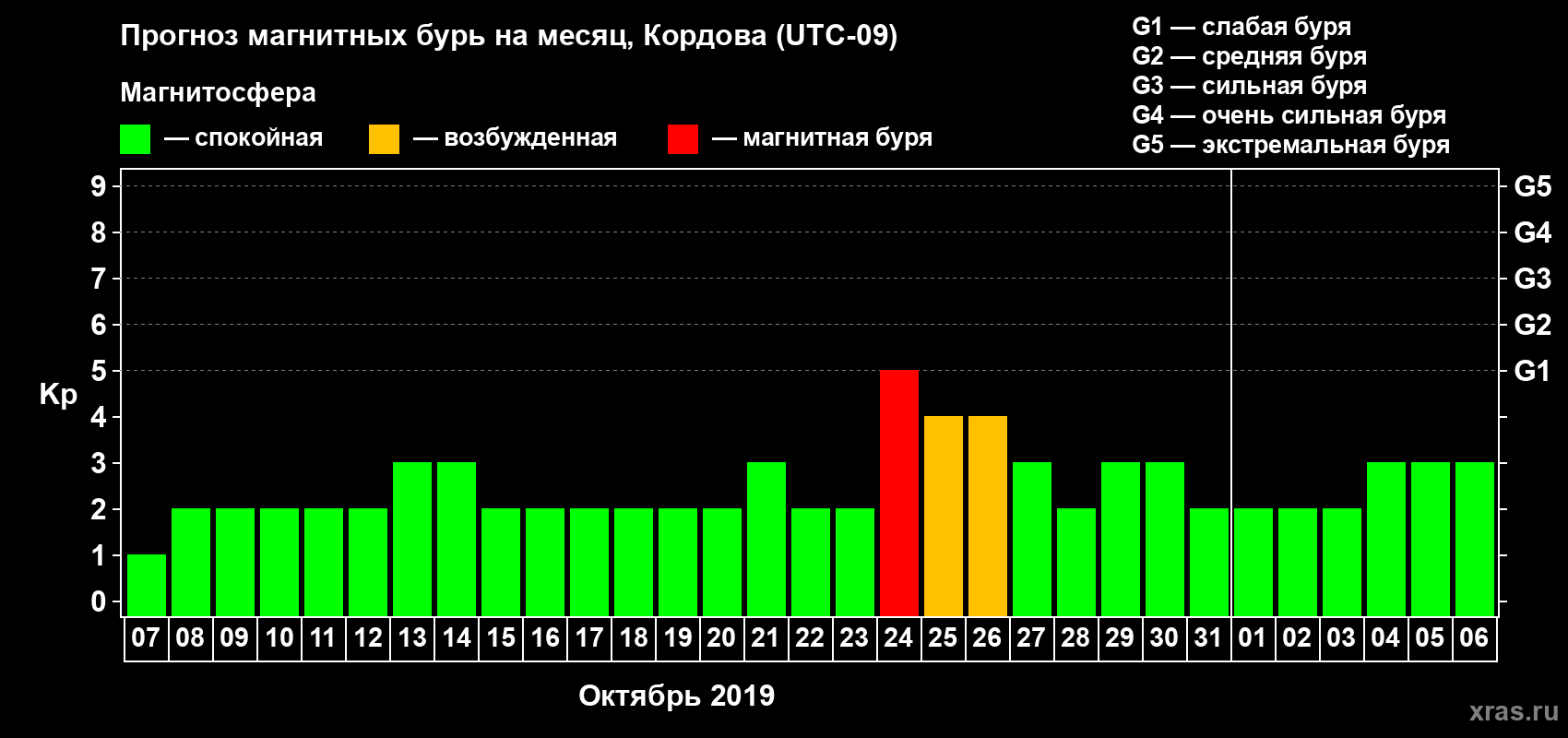 Прогноз максимального суточного геомагнитного индекса Kp на <b>1 месяц</b> (31 день) <b>с 07 октября по 06 ноября 2019 г</b>