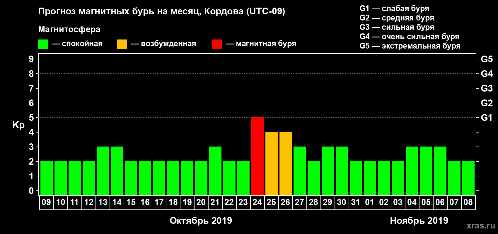 Прогноз максимального суточного геомагнитного индекса Kp на <b>1 месяц</b> (31 день) <b>с 09 октября по 08 ноября 2019 г</b>