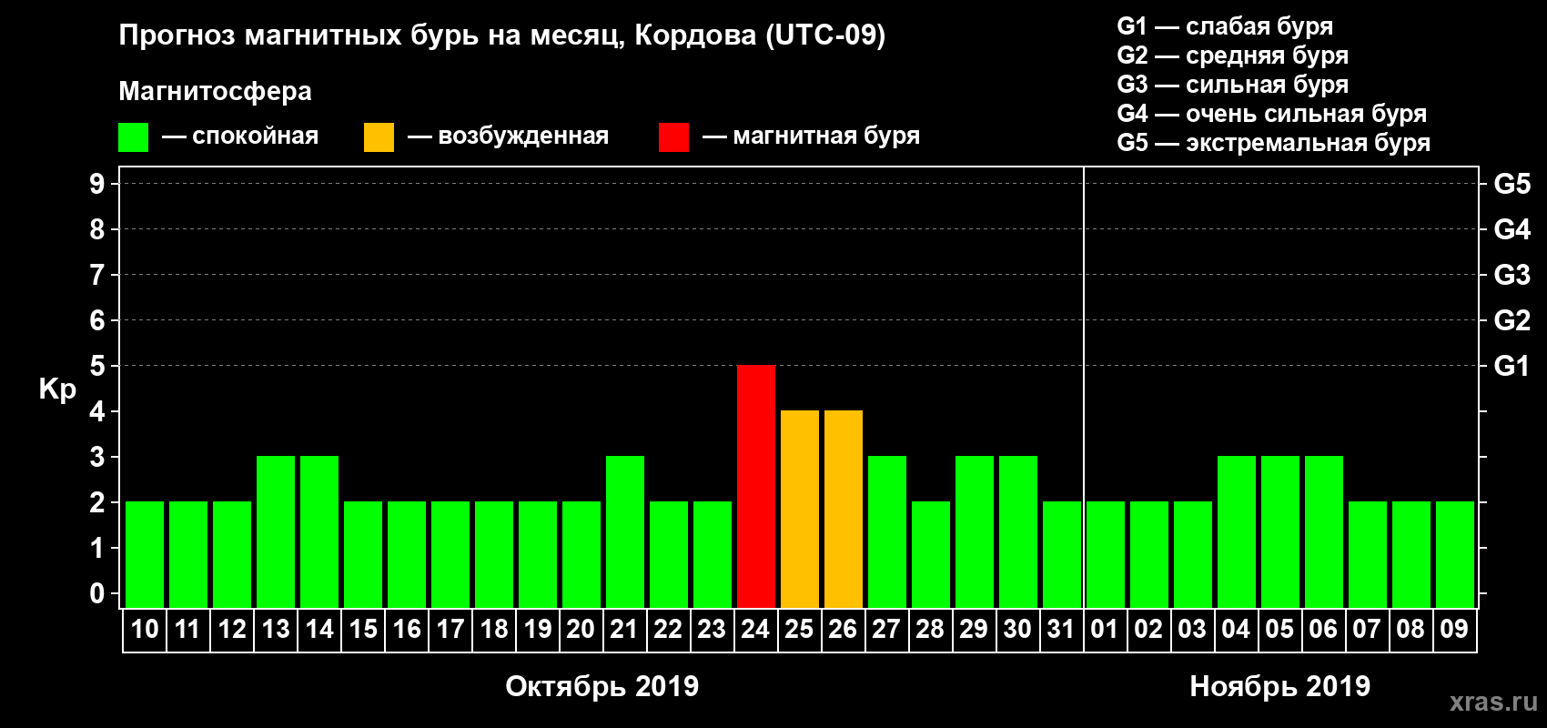 Прогноз максимального суточного геомагнитного индекса Kp на <b>1 месяц</b> (31 день) <b>с 10 октября по 09 ноября 2019 г</b>