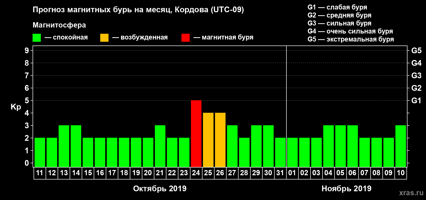 Прогноз максимального суточного геомагнитного индекса Kp на <b>1 месяц</b> (31 день) <b>с 11 октября по 10 ноября 2019 г</b>